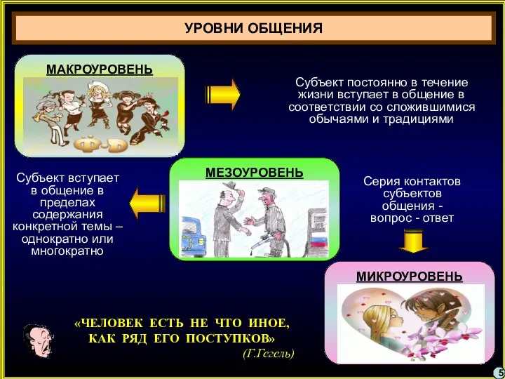 УРОВНИ ОБЩЕНИЯ МАКРОУРОВЕНЬ МЕЗОУРОВЕНЬ МИКРОУРОВЕНЬ «ЧЕЛОВЕК ЕСТЬ НЕ ЧТО ИНОЕ,