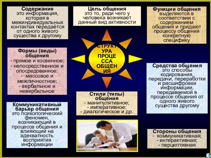 СТРУКТУРА ПРОЦЕССА ОБЩЕНИЯ Средства общения это способы кодирования, передачи, переработки