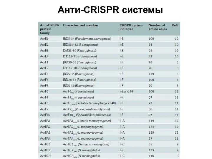 Анти-CRISPR системы