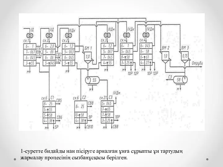 1-суретте бидайды нан пісіруге арналған ұнға сұрыпты ұн тартудың жармалау процесінің сызбанұсқасы берілген.