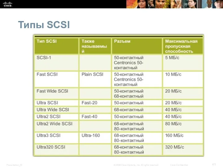 Типы SCSI