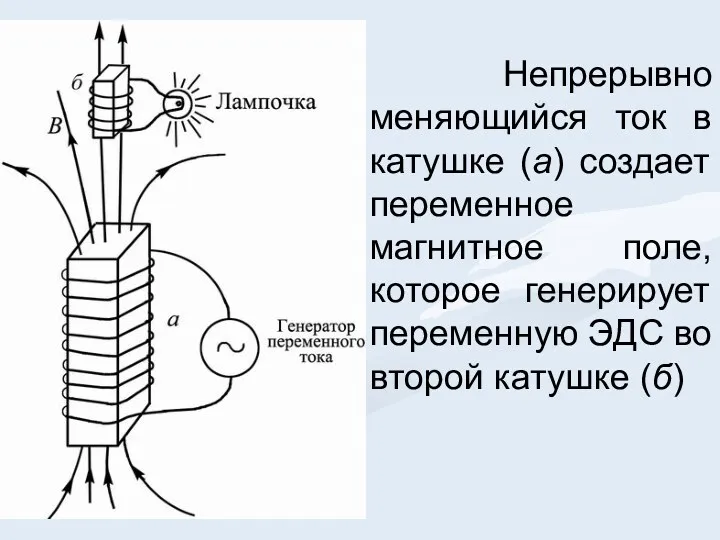 Непрерывно меняющийся ток в катушке (а) создает переменное магнитное поле,