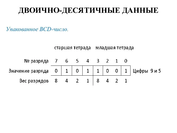 ДВОИЧНО-ДЕСЯТИЧНЫЕ ДАННЫЕ Упакованное BCD-число.