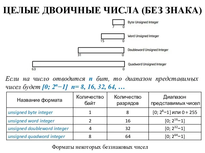 ЦЕЛЫЕ ДВОИЧНЫЕ ЧИСЛА (БЕЗ ЗНАКА) Если на число отводится n