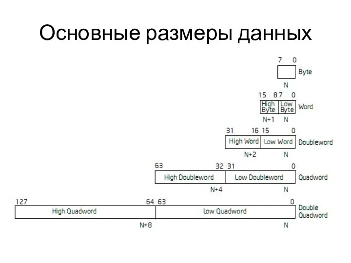 Основные размеры данных