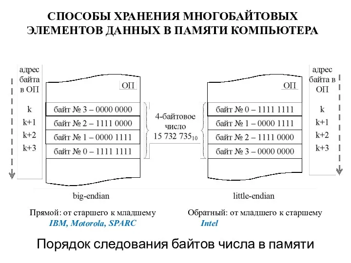 СПОСОБЫ ХРАНЕНИЯ МНОГОБАЙТОВЫХ ЭЛЕМЕНТОВ ДАННЫХ В ПАМЯТИ КОМПЬЮТЕРА Порядок следования