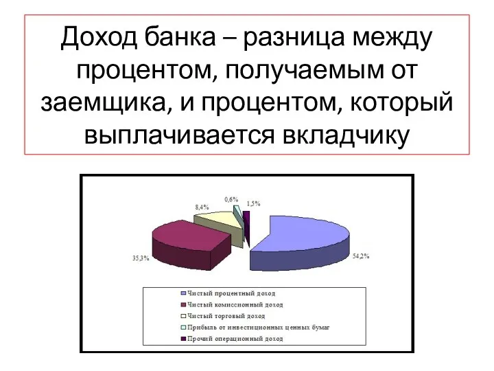 Доход банка – разница между процентом, получаемым от заемщика, и процентом, который выплачивается вкладчику