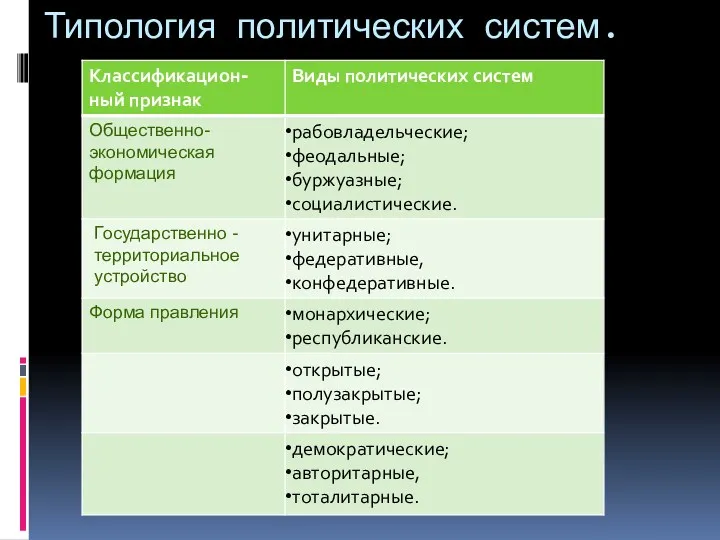 Типология политических систем.