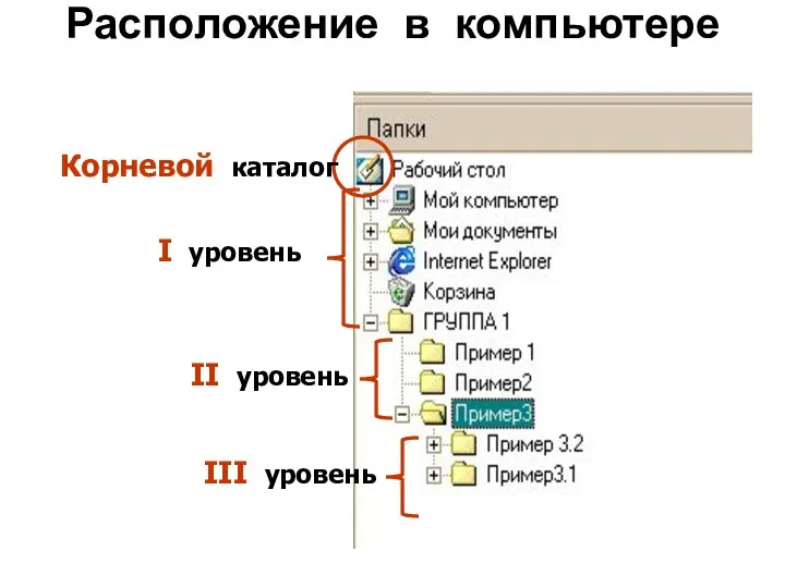 Расположение в компьютере Корневой каталог I уровень II уровень III уровень