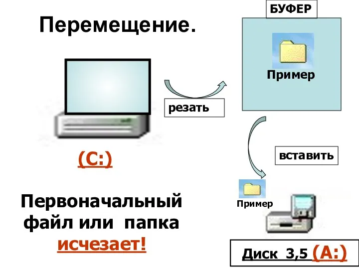 Перемещение. БУФЕР Первоначальный файл или папка исчезает!