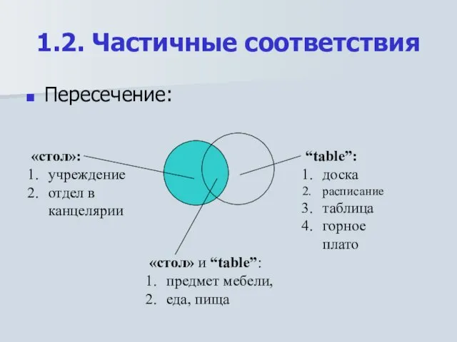 1.2. Частичные соответствия Пересечение: «стол»: учреждение отдел в канцелярии «стол»