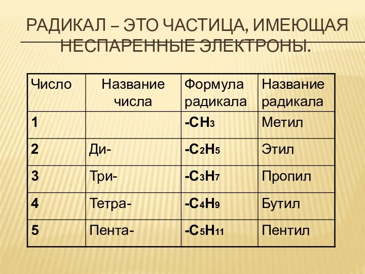 РАДИКАЛ – ЭТО ЧАСТИЦА, ИМЕЮЩАЯ НЕСПАРЕННЫЕ ЭЛЕКТРОНЫ.