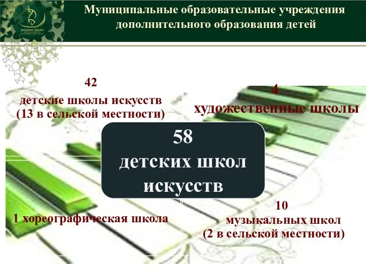 Формы государственной поддержки Муниципальные образовательные учреждения дополнительного образования детей