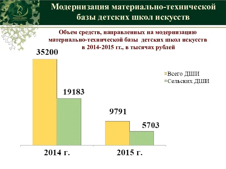 Объем средств, направленных на модернизацию материально-технической базы детских школ искусств