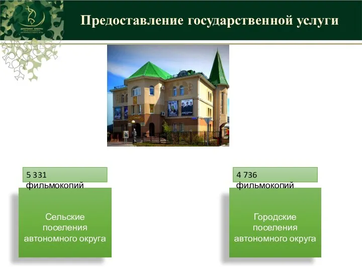 Предоставление государственной услуги Городские поселения автономного округа Сельские поселения автономного