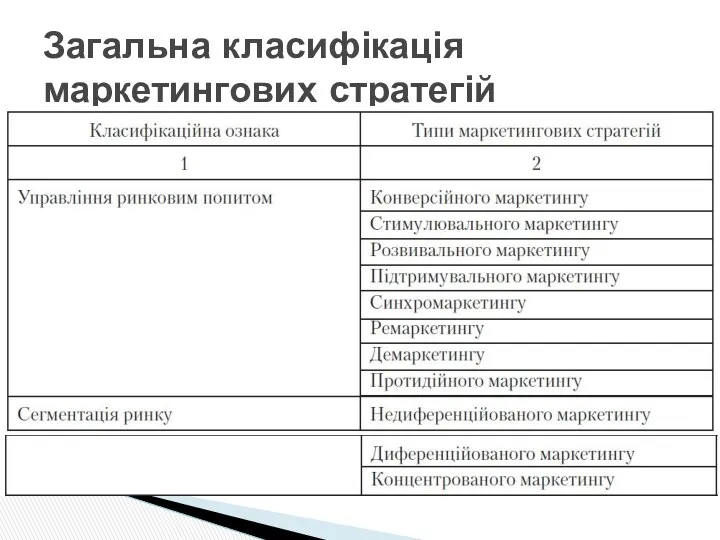 Загальна класифікація маркетингових стратегій