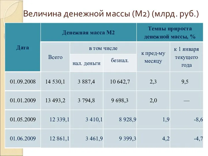 Величина денежной массы (М2) (млрд. руб.)