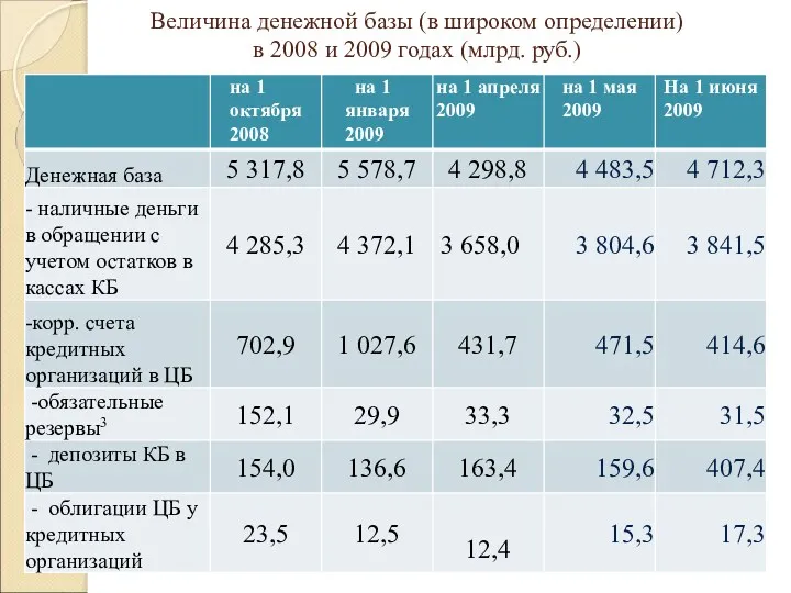 Величина денежной базы (в широком определении) в 2008 и 2009 годах (млрд. руб.)