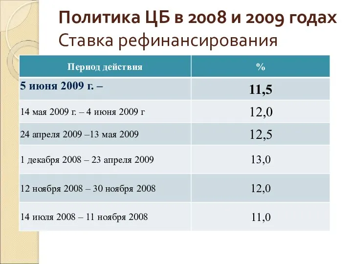 Политика ЦБ в 2008 и 2009 годах Ставка рефинансирования