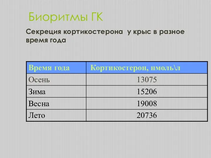 Биоритмы ГК Секреция кортикостерона у крыс в разное время года