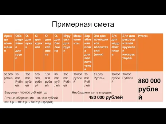 Примерная смета Выручка – 400 000 рублей/ год Необходимо взять в кредит: Личные