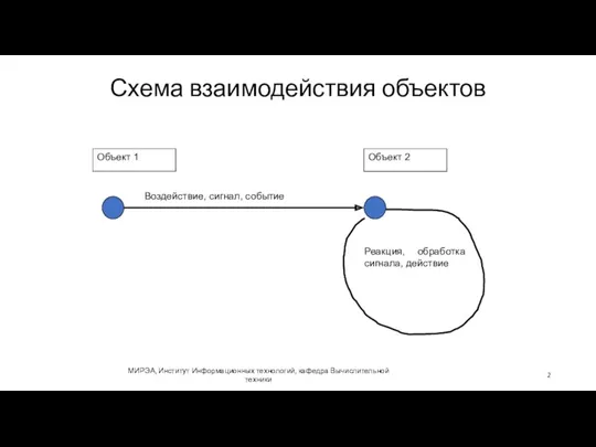 Схема взаимодействия объектов МИРЭА, Институт Информационных технологий, кафедра Вычислительной техники