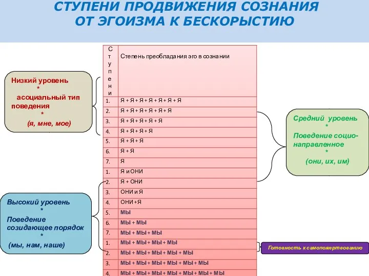 СТУПЕНИ ПРОДВИЖЕНИЯ СОЗНАНИЯ ОТ ЭГОИЗМА К БЕСКОРЫСТИЮ Высокий уровень *