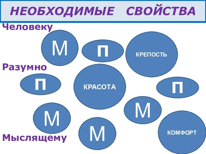 НЕОБХОДИМЫЕ СВОЙСТВА М М М М Человеку Разумно Мыслящему КРАСОТА КРЕПОСТЬ П П П КОМФОРТ