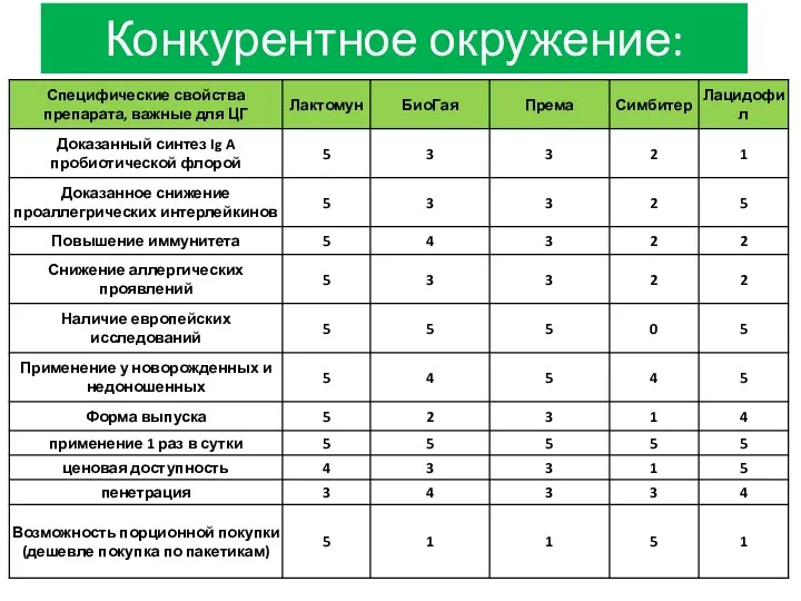 Конкурентное окружение: