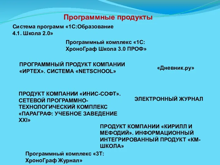 Программные продукты Система программ «1С:Образование 4.1. Школа 2.0» Программный комплекс