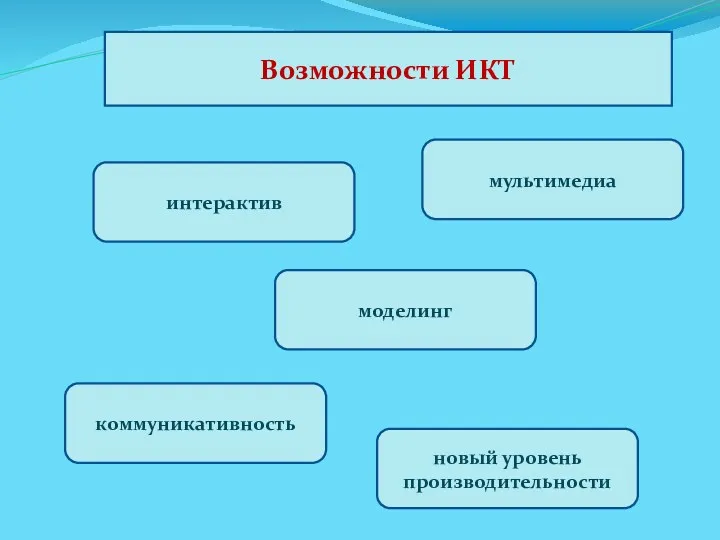 Возможности ИКТ интерактив коммуникативность новый уровень производительности моделинг мультимедиа