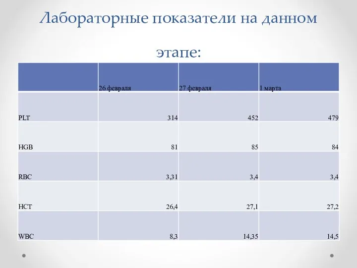 Лабораторные показатели на данном этапе: