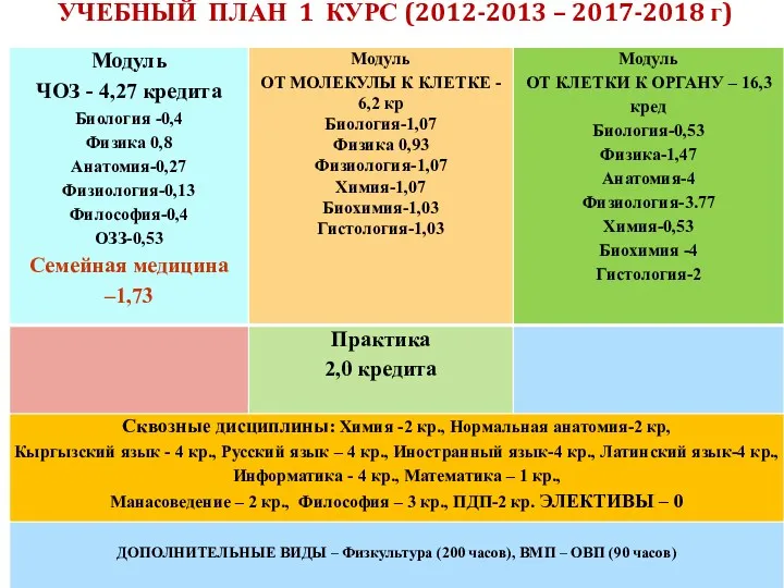 УЧЕБНЫЙ ПЛАН 1 КУРС (2012-2013 – 2017-2018 г)