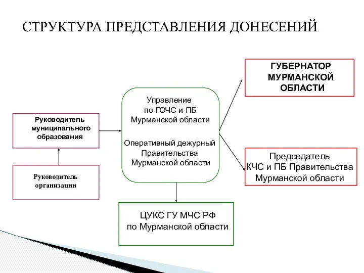 Руководитель муниципального образования ГУБЕРНАТОР МУРМАНСКОЙ ОБЛАСТИ Председатель КЧС и ПБ