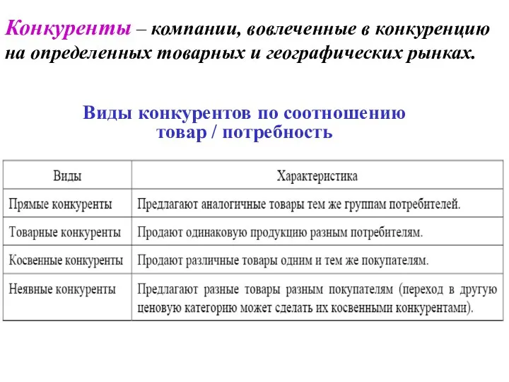 Виды конкурентов по соотношению товар / потребность Конкуренты – компании,