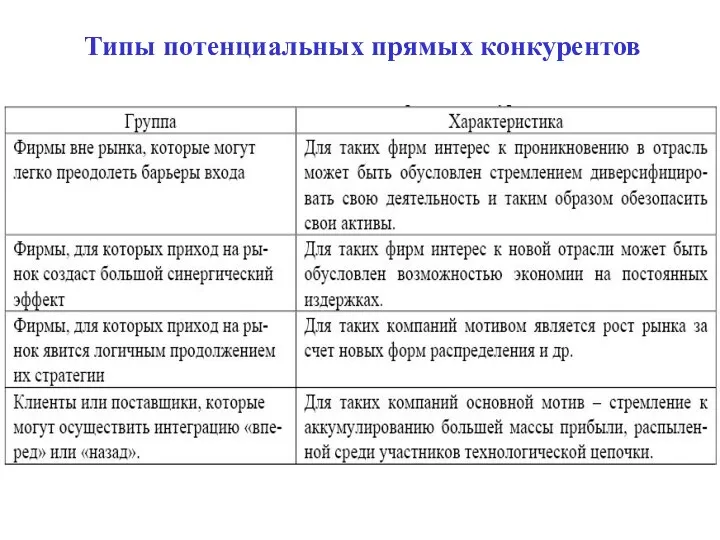 Типы потенциальных прямых конкурентов