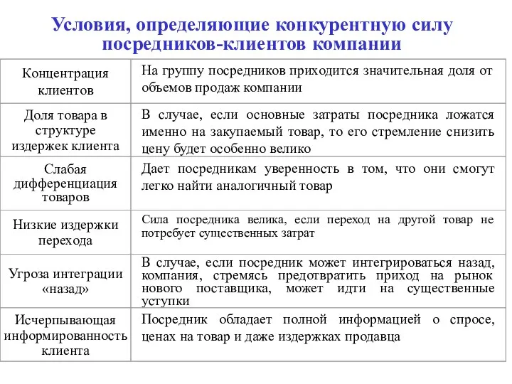 Условия, определяющие конкурентную силу посредников-клиентов компании