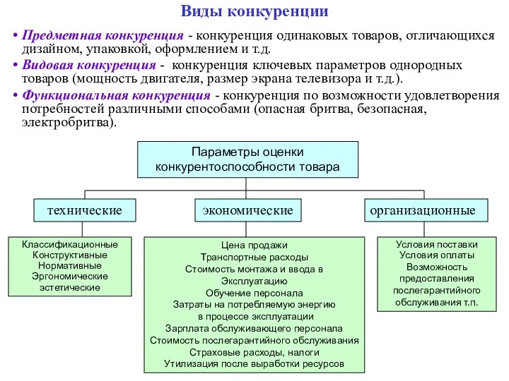 Виды конкуренции Предметная конкуренция - конкуренция одинаковых товаров, отличающихся дизайном,