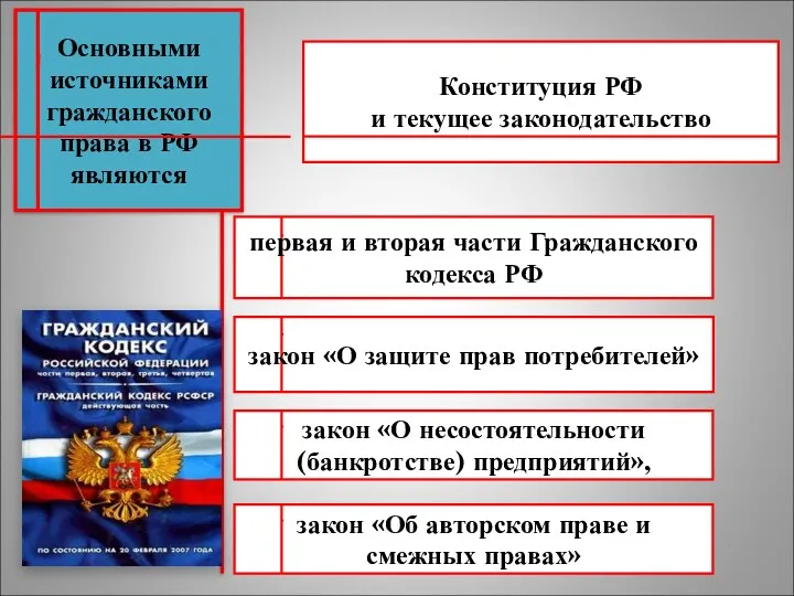 Основными источниками гражданского права в РФ являются Конституция РФ и текущее законодательство первая