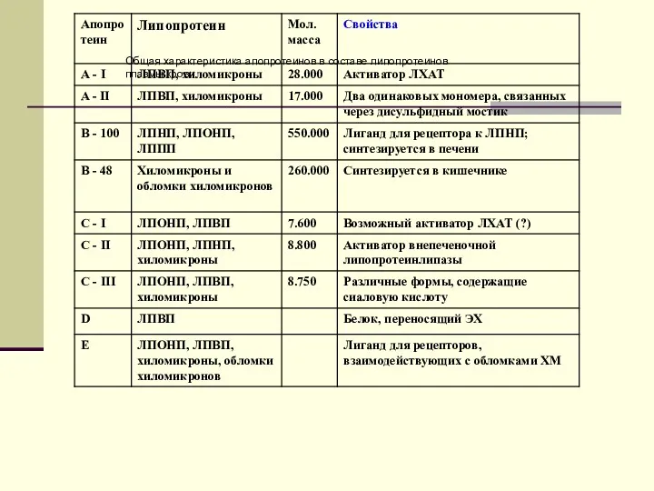 Общая характеристика апопротеинов в составе липопротеинов плазмы крови