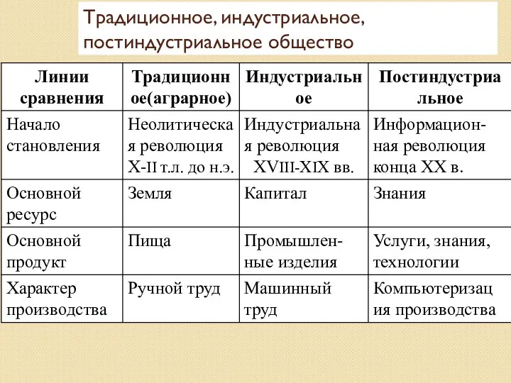 Традиционное, индустриальное, постиндустриальное общество