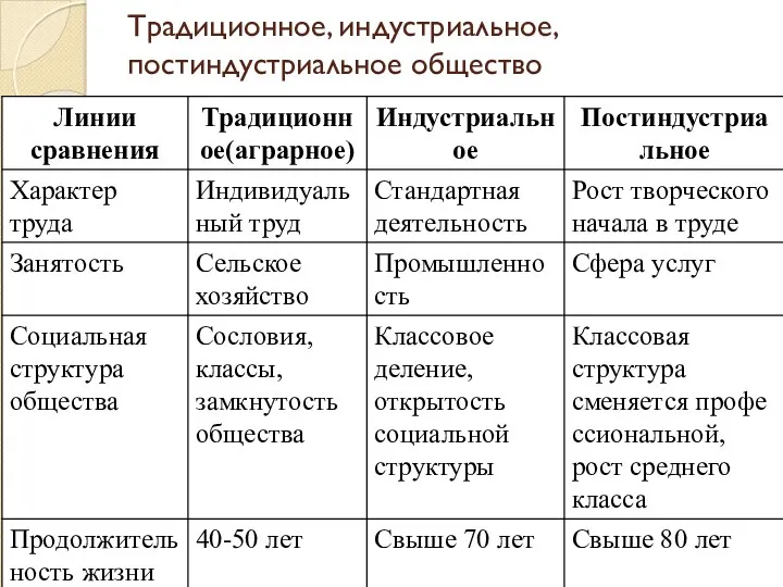 Традиционное, индустриальное, постиндустриальное общество