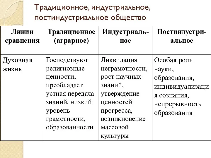 Традиционное, индустриальное, постиндустриальное общество