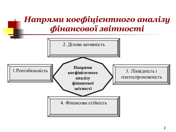 Напрями коефіцієнтного аналізу фінансової звітності Напрями коефіцієнтного аналізу фінансової звітності