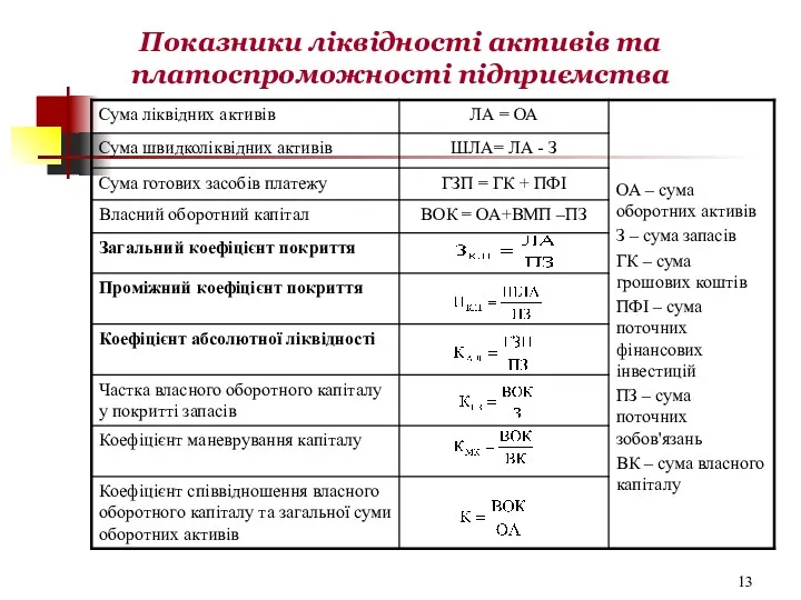 Показники ліквідності активів та платоспроможності підприємства