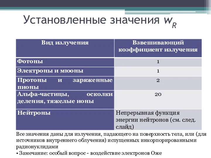 Установленные значения wR Все значения даны для излучения, падающего на