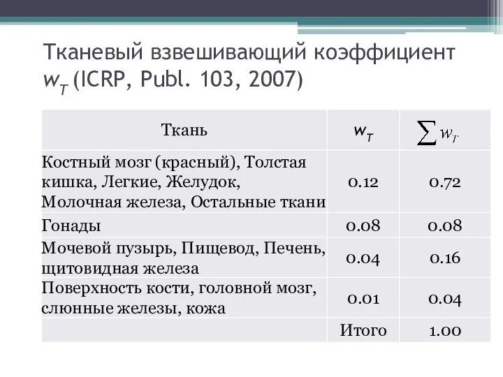 Тканевый взвешивающий коэффициент wT (ICRP, Publ. 103, 2007)