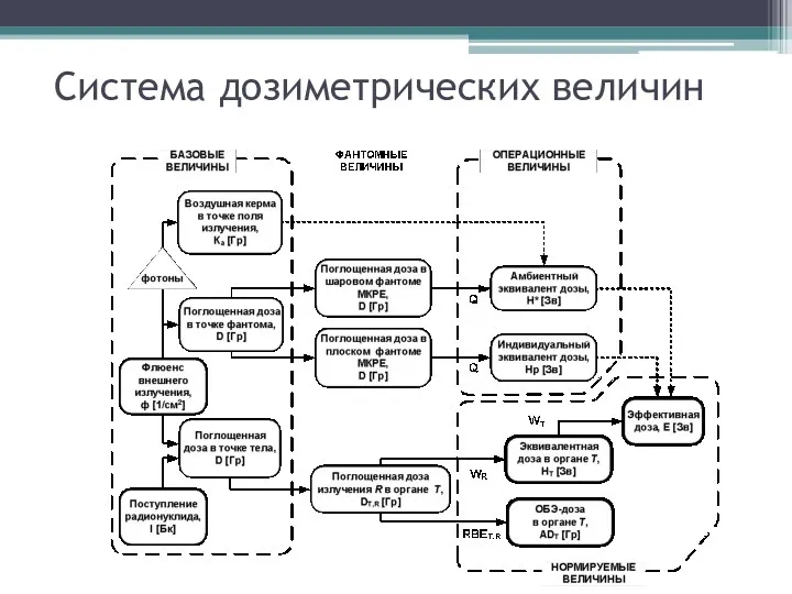 Система дозиметрических величин