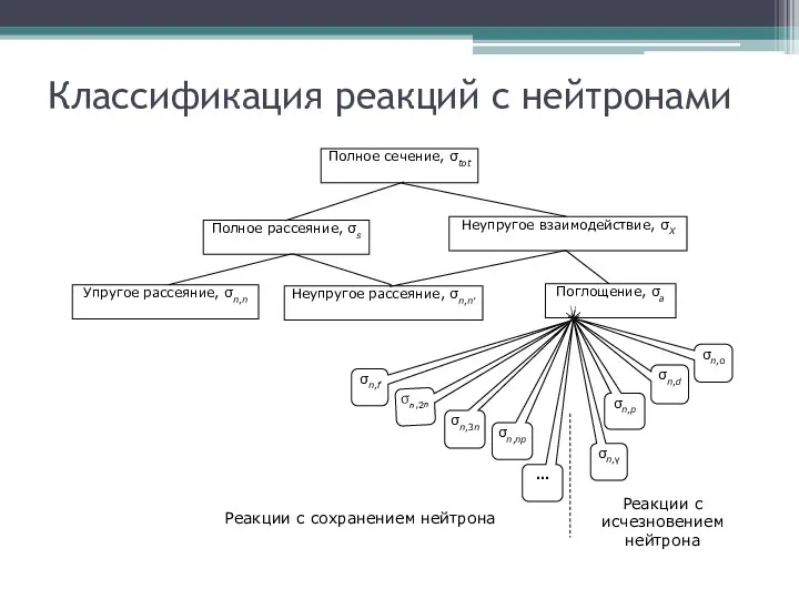 Классификация реакций с нейтронами