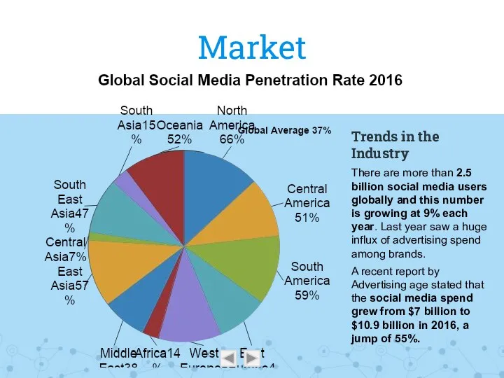 Market Trends in the Industry There are more than 2.5 billion social media